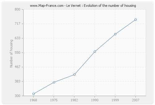 Le Vernet : Evolution of the number of housing